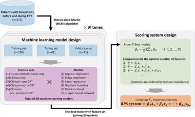 A Novel Scoring System for Response of Preoperative Chemoradiotherapy in Locally Advanced Rectal Cancer Using Early-Treatment Blood Features Derived From Machine Learning